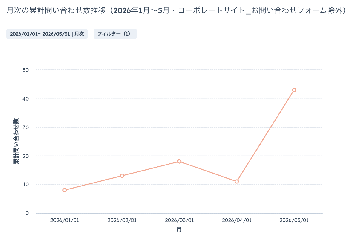 Hubspot問い合わせ推移