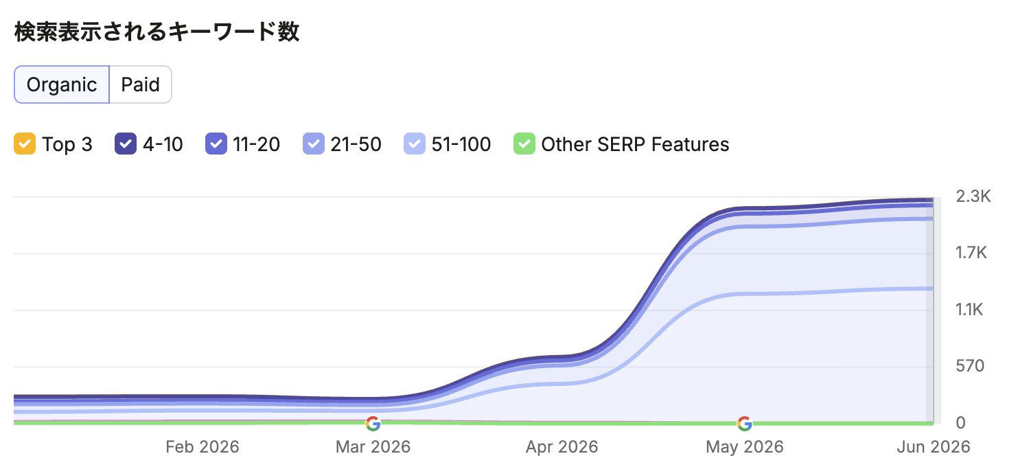 SEMrushキーワード増加グラフ
