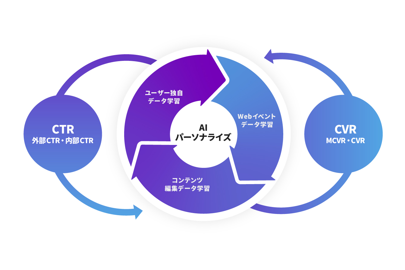 CTVRマーケティング