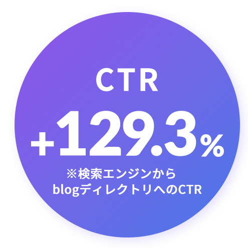 CTR＋129.3％※検索エンジンからblogディレクトリへのCTR