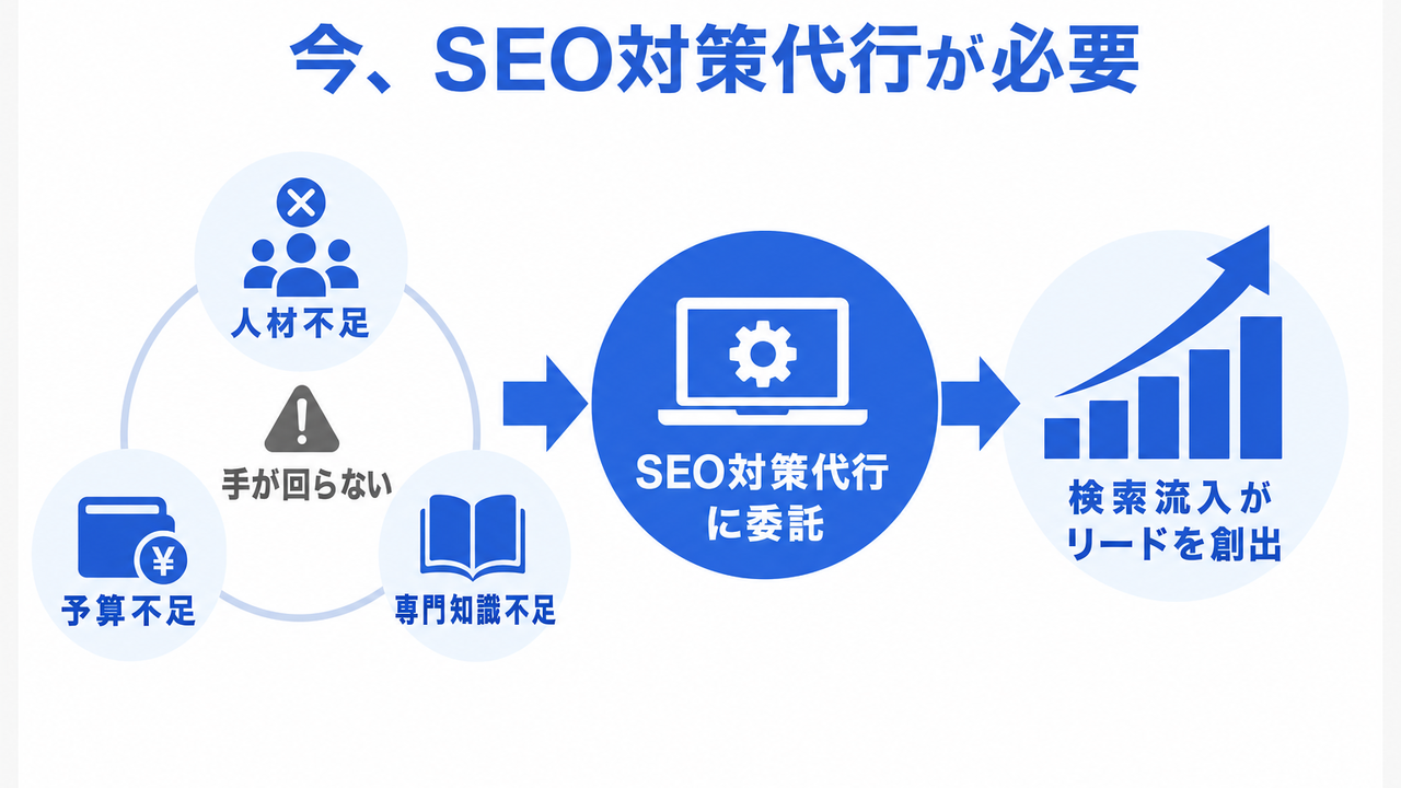 なぜ今、SEO対策代行が必要か