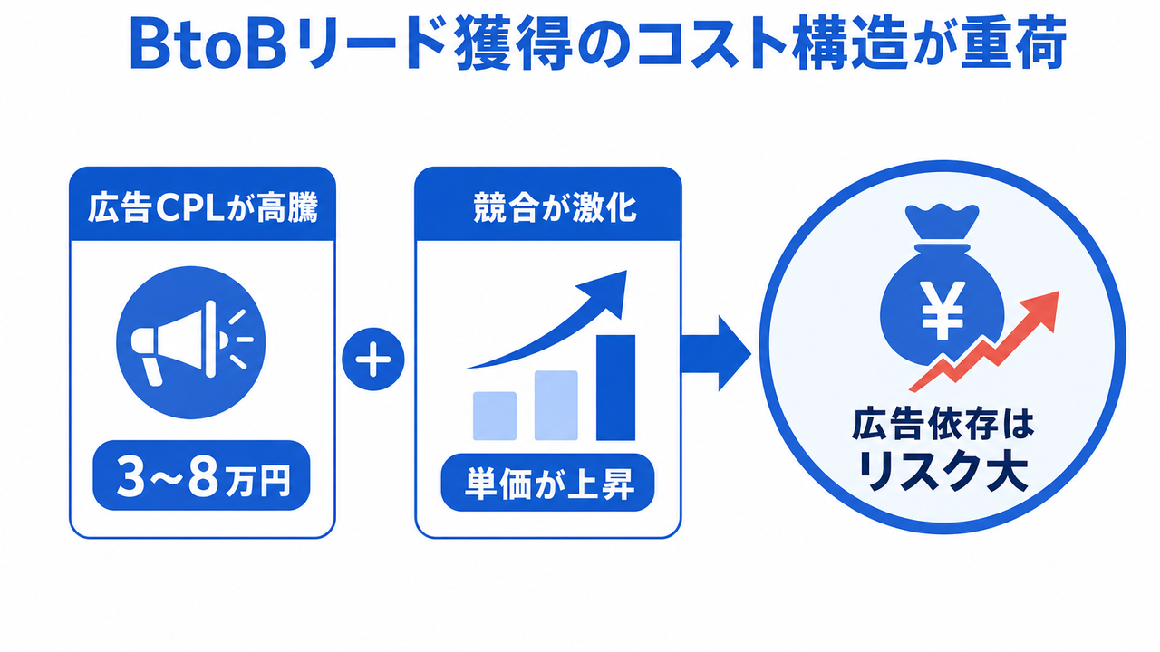 BtoBコンテンツマーケティングの現状課題