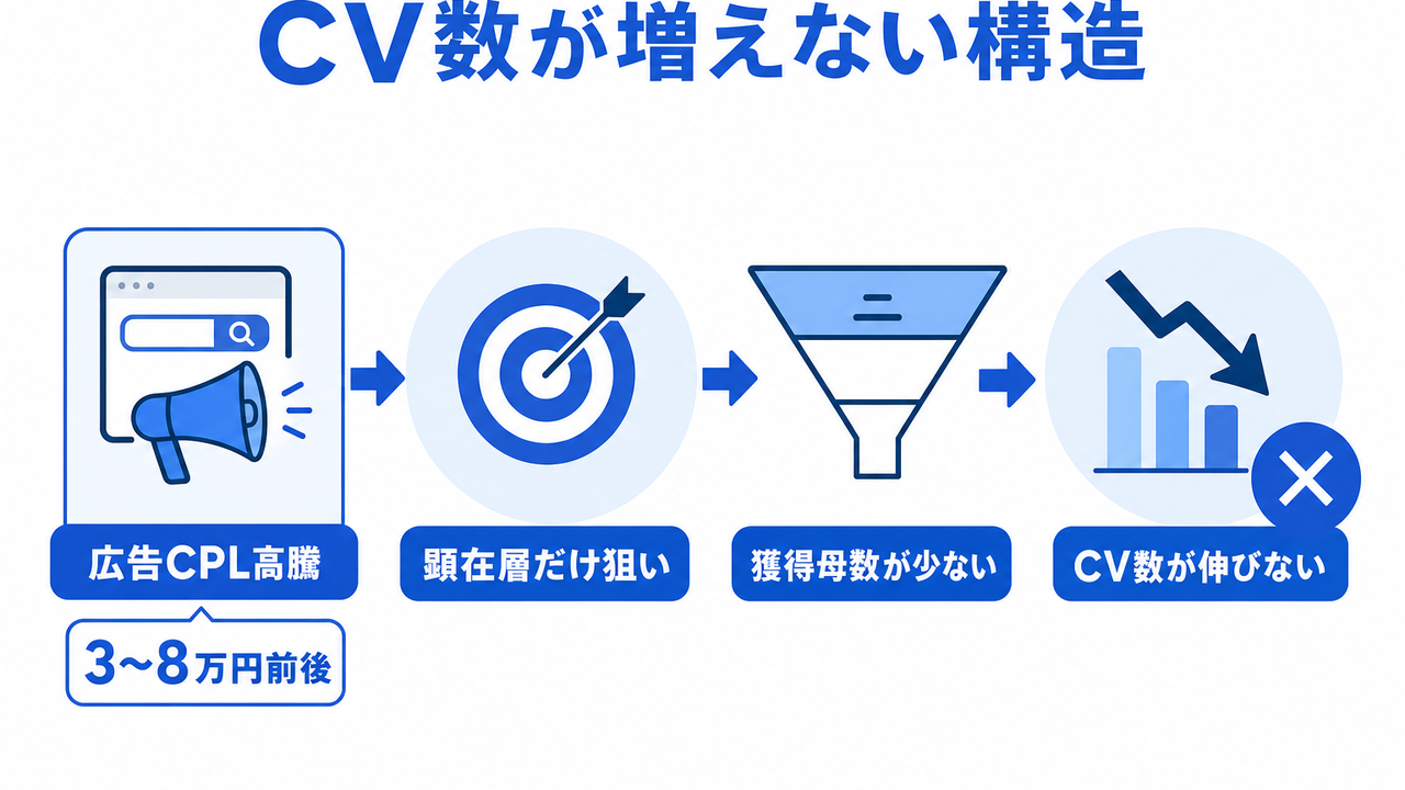 BtoB企業がCV数を増やせない「構造的な理由」