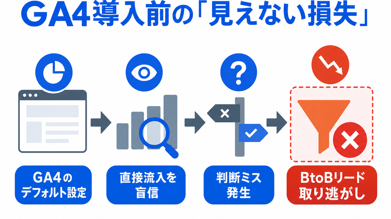 GA4導入前の「見えない損失」— BtoBリード取り逃がしの実態
