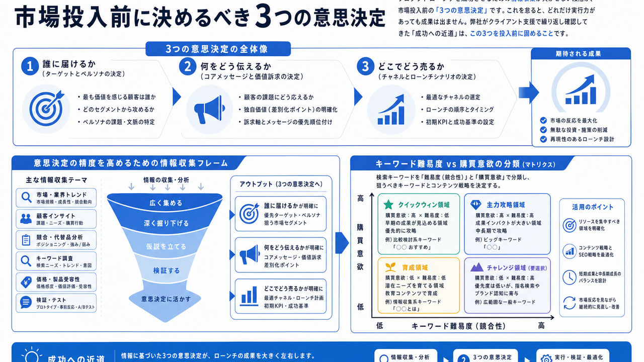 市場投入前に決めるべき3つの意思決定