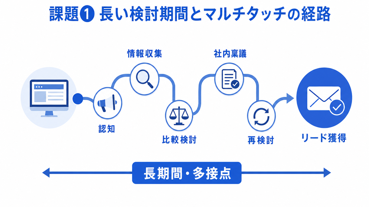 BtoBリード獲得計測における「3つの根本課題」