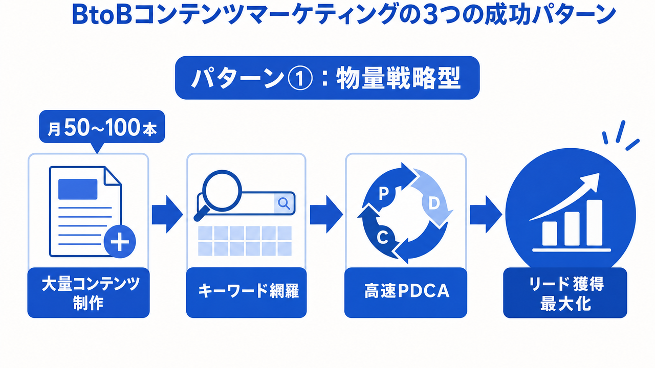BtoBコンテンツマーケティングの3つの成功パターン