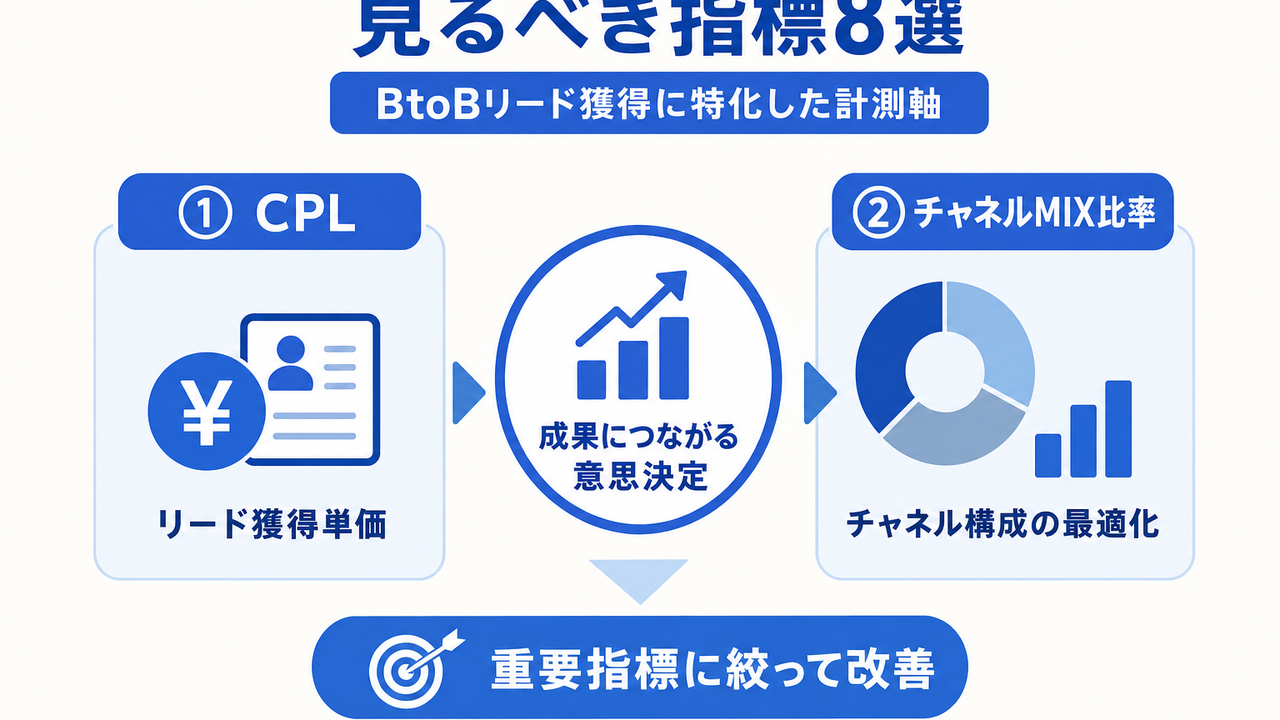 見るべき指標8選 — BtoBリード獲得に特化した計測軸