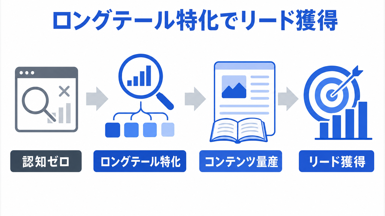 BtoBコンテンツマーケティング事例10選