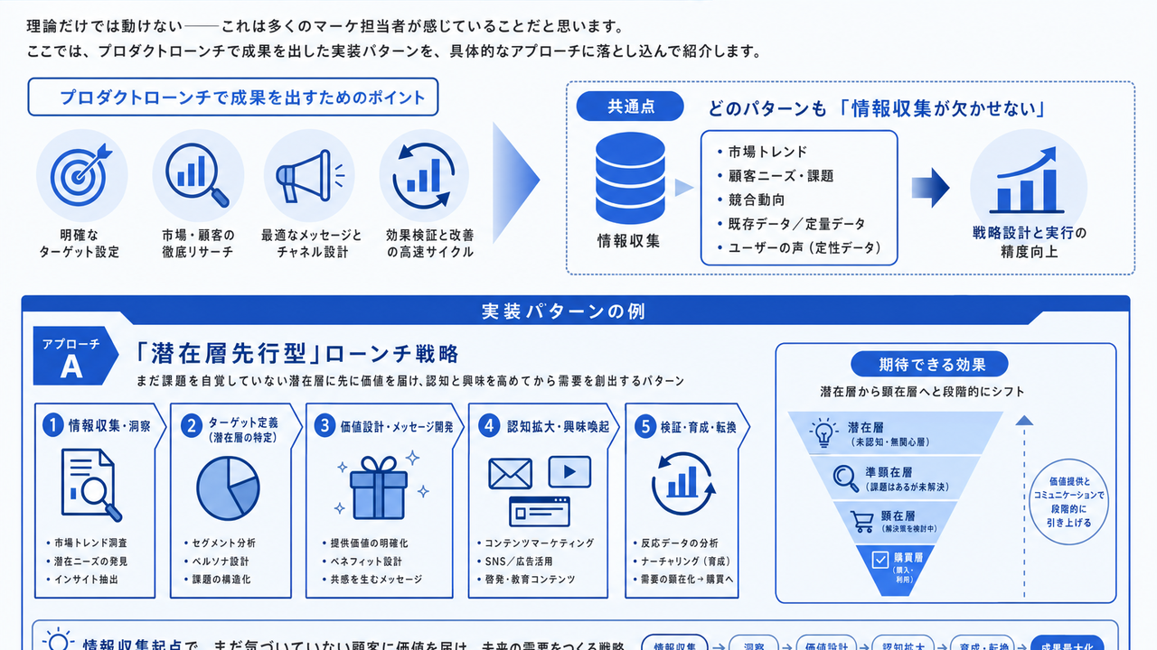 プロダクトローンチ成功事例から学ぶ実装パターン