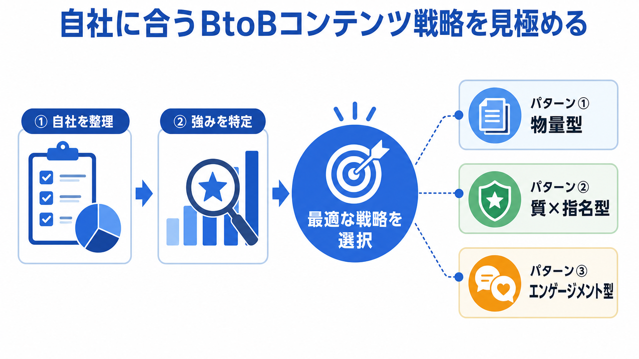 事例から見えるBtoBコンテンツ戦略の選び方