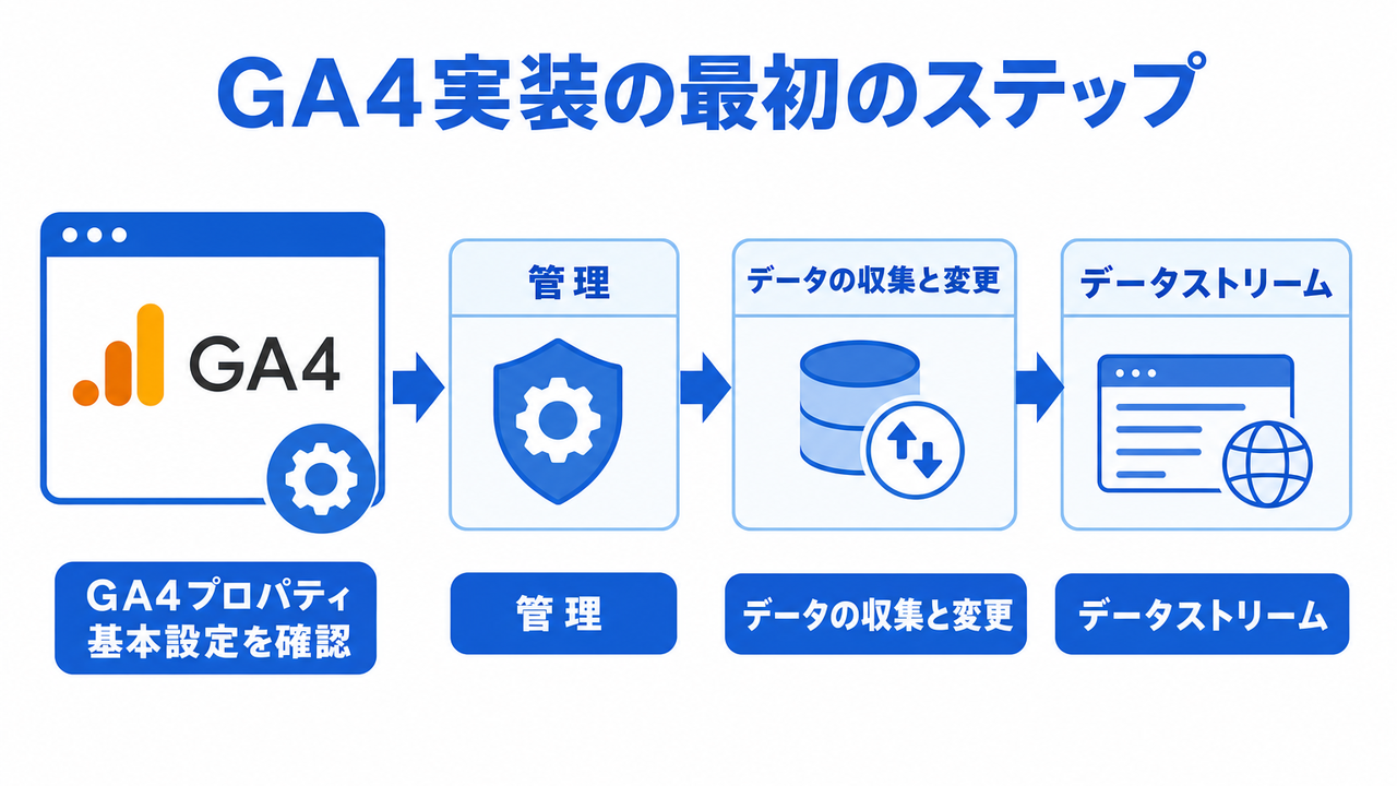 GA4の実装ステップ — イベント設定からカスタムレポート構築まで