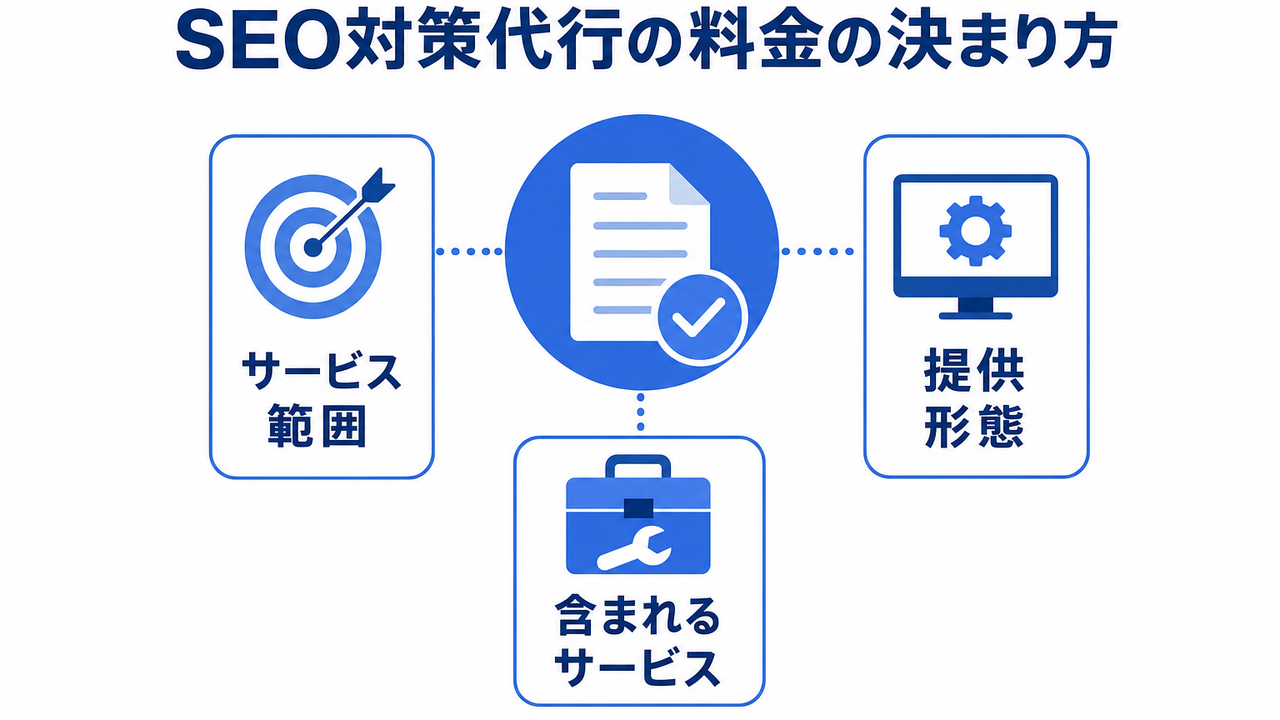 SEO対策代行の料金体系と相場|コスト最適化の実例
